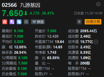 九源基因上市首日跌超38%！华泰国际为独家保荐人