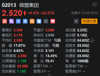 微盟集团一度冲高近23%！ 微信小店开启“送礼物”将使其受益