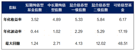 来源：Wind，上海证券基金评价研究中心。指数过往业绩不预示未来，投资需谨慎。截止日期：2023/12/31