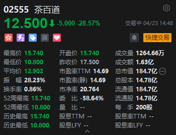 茶百道IPO募资25.86亿港元上市首日破发暴跌38% 中金等收7780万佣金