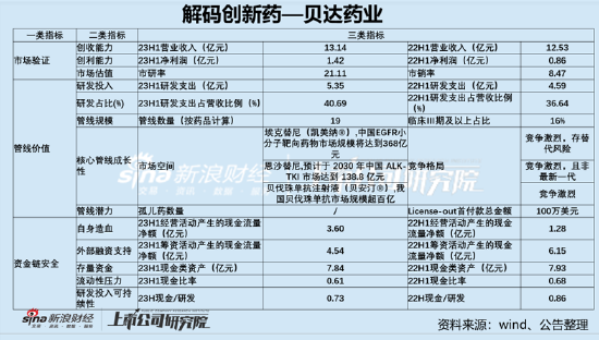 贝达药业藏雷？单一产品依赖存较大替代风险 现金储备或不够研发撑一年|解码创新药