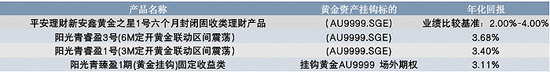 表：部分在售和存续挂钩场外期权的黄金理财产品 来源：中国理财网、wind，界面新闻整理