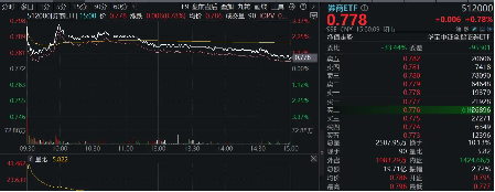 “超级航母”呼之欲出，多股接力涨停，券商ETF(512000)冲高回落，基金经理：短期交易行为不改估值修复趋势