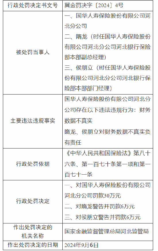 国华人寿河北分公司被罚30万元：因财务数据不真实