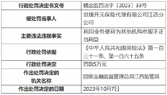 因利用业务便利为其他机构牟取不正当利益 世捷开元保险代理有限公司江西分公司被罚5万元