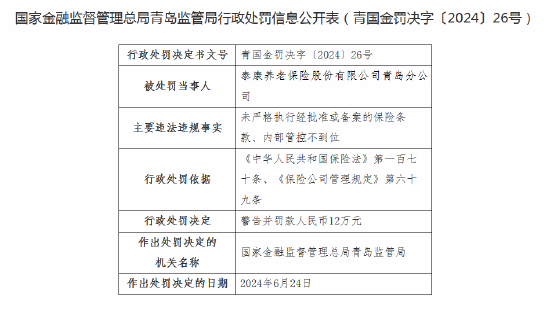 泰康养老保险青岛分公司被罚12万元：因未严格执行经批准或备案的保险条款