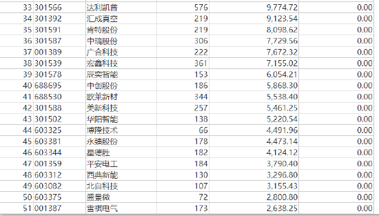 易方达优质企业三年持有期末按公允价值占基金资产净值比例大小排序的所有股票投资明细