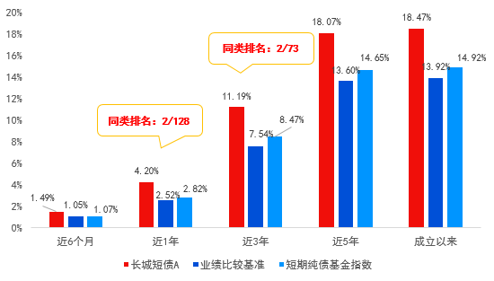 （数据来源：产品业绩和业绩比较基准数据来自基金定期报告，短期纯债基金指数收益为万得短期纯债债券型基金指数（代码为885062.WI）收益率，来自WIND，排名来自银河证券，截至2024/9/30。基金过往业绩不代表未来表现，基金过往评价不预示其未来表现，基金有风险，投资须谨慎。）