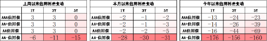 数据来源：Wind，中加基金，截至2024年6月23日；信用利差为信用债与相同期限国开债之间的利差；分位数为过去5年分位数。