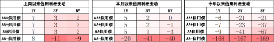 数据来源：Wind，中加基金，截至2024年6月30日；信用利差为信用债与相同期限国开债之间的利差；分位数为过去5年分位数。