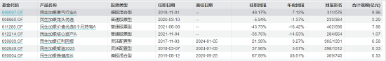 王亮管理的基金产品情况 截止日期：2024年8月20日