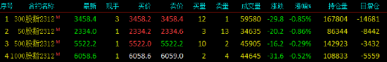 股指期货震荡下行 IC主力合约跌0.29%