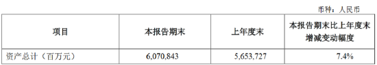 中国人寿：一季度实现归母净利润206.44亿元 同比下降9.3%