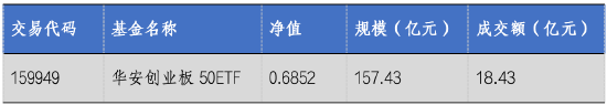 华安基金：市场小幅回暖，创业板50指数上涨0.22%