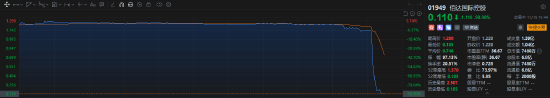 港股佰达国际控股盘尾突然暴跌90%！十月以来股价涨了3倍