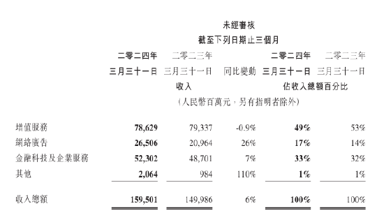 腾讯控股第一季度营收1595亿元 同比增长6%