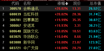 收评：沪指缩量涨0.42%录得5连阳，Sora概念、医药板块集体爆发，两市连续5日超百股涨停