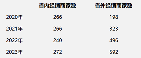 制图：酒业内参；数据来源：财报