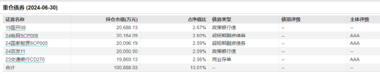 数据来源：wind 截止日期：2024年6月30日