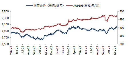 华安基金：非农就业超预期，黄金冲高回落
