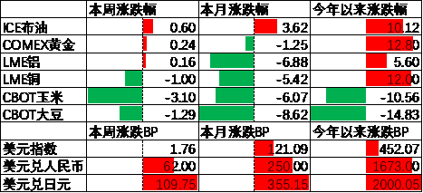 数据来源：Wind，中加基金；截至2024年6月30日；期货涨跌幅以结算价作为计算标准。