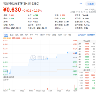 拾级而上！智能电动车ETF(516380)顽强收红，日线4连阳！比亚迪获主力资金加仓超10亿元，荣登A股吸金榜首！