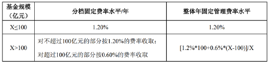 新一批浮动费率基金“上架”，基民该怎么选？