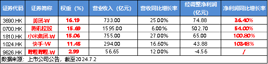 图：互联网龙头公司一季报业绩