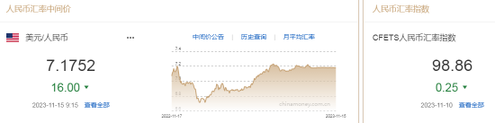 人民币中间价报7.1752，上调16点