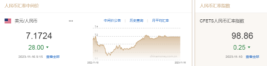 人民币中间价报7.1724，上调28点