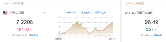 人民币中间价报7.2208，下调107点 离岸人民币兑美元短线快速拉升，报7.23