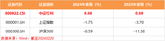 降息如期而至，红利资产热度不减，中证红利ETF（515080）收涨1.07%强势七连阳！