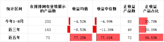 今年1-8月：但斌旗下产品以明显优势夺冠！梁宏旗下产品位列第2！