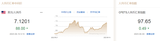 人民币中间价报7.1201，上调88点