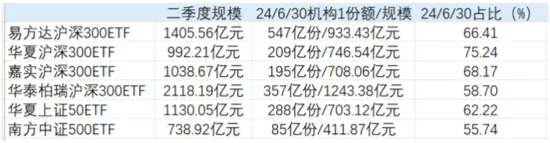 “机构1” 二季度持有6大ETF规模与占比统计