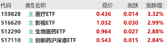 ETF日报：当前阶段游戏板块估值偏低，可以通过逢低、分批、定投的方式布局游戏ETF，把握游戏复苏的投资机遇