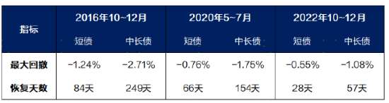 来源：Wind，上海证券基金评价研究中心