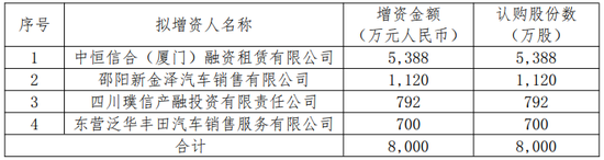 珠峰财险发布增资公告：拟增发8000万股新股 注册资本金将增至10.8亿元