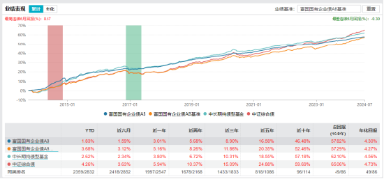 数据来源：wind 截止日期：2024年7月24日