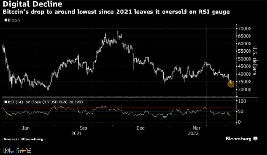 比特币下看去年7月以来最低水平 加密货币普遍人气消沉