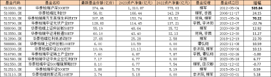 数据来源：wind  统计区间：2023年12月31日 2022年12月31日