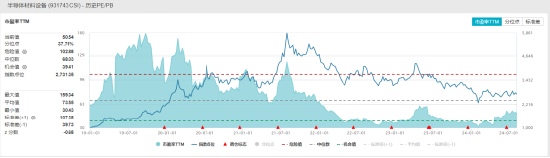 中证半导体材料设备主题指数市盈率（TTM）