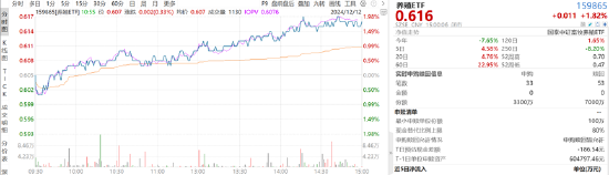 ETF日报：养殖板块估值相对不高，若猪肉价格有提振预期，养殖板块或有一定行情，关注养殖ETF