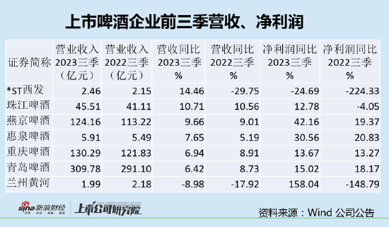 啤酒三季报|业绩稳定增长酒企分化 重庆啤酒和兰州黄河毛利率下滑