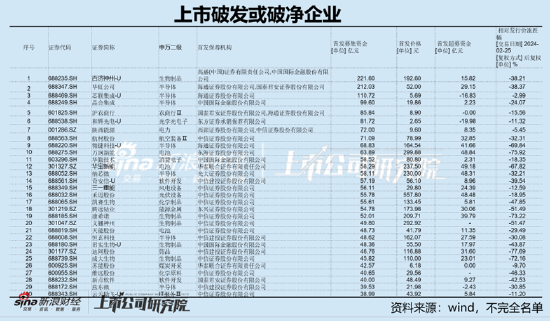 募资额与承销费高度捆绑或助推IPO“三高”发行 东海证券助力万润新能超募或遭反噬|公司质量复盘