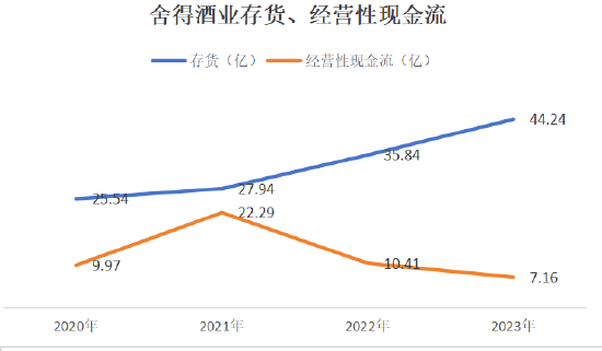 制图：酒业内参；数据来源：舍得酒业财报