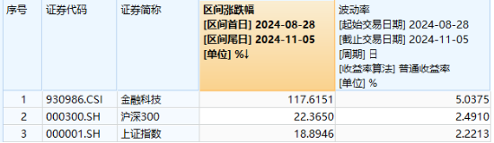 来源：Wind，统计区间2024.8.28-2024.11.5。中证金融科技主题指数2019-2023年年度涨跌幅分别为：48.18%、10.46%、7.16%、-21.40%、10.03%。指数成份股构成根据该指数编制规则适时调整，指数回测历史业绩不预示指数未来表现。