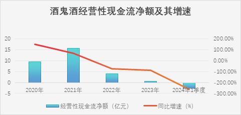 制图：酒业内参；数据来源：财报