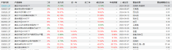 自2023年4月27日至今嘉实基金成立的ETF产品