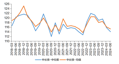 数据来源：Wind、公募基金季度报告，统计区间为2018/3/31-2024/6/30